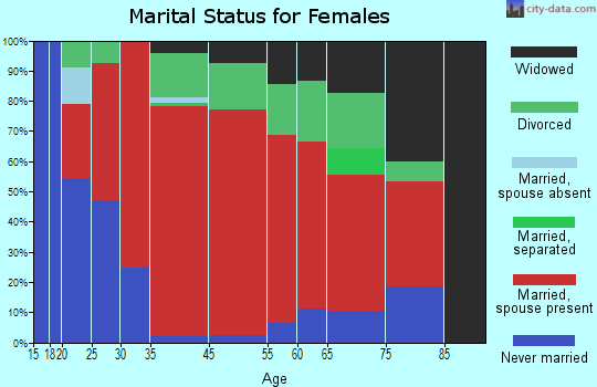 Nelson marital status for females