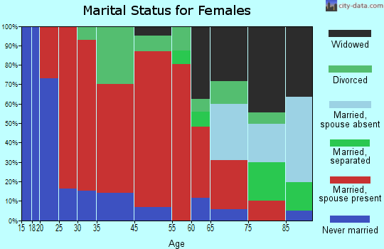 New Castle marital status for females