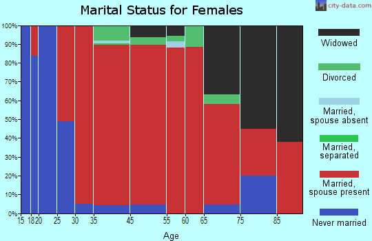 New Durham marital status for females