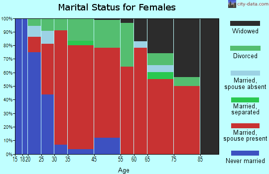 Newfields marital status for females
