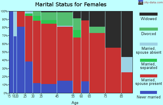 New Hampton marital status for females