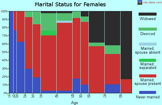 New Ipswich marital status for females