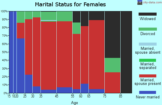 New London marital status for females