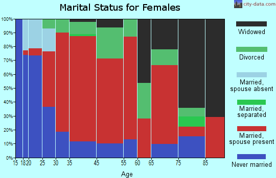 Newton marital status for females