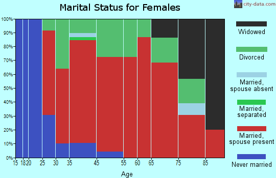 Northfield marital status for females