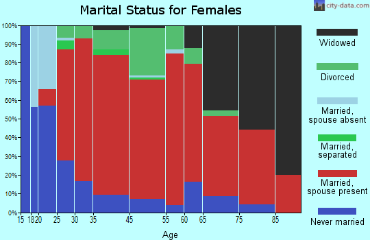 North Hampton marital status for females