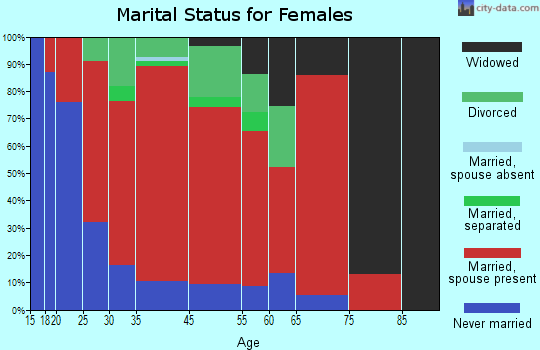 Northumberland marital status for females