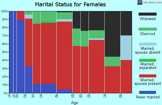 Nottingham marital status for females