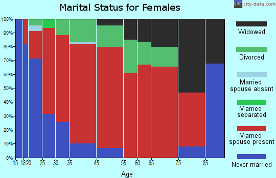 Orford marital status for females