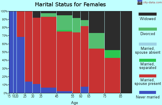 Ossipee marital status for females