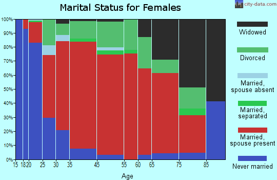 Pembroke marital status for females