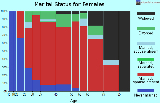 Piermont marital status for females