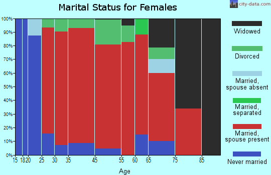Plainfield marital status for females