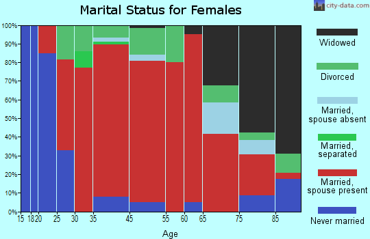 Plaistow marital status for females