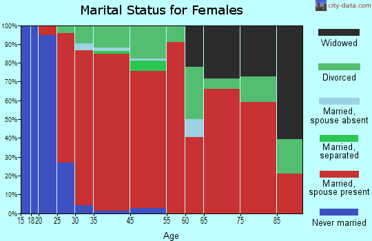 Richmond marital status for females