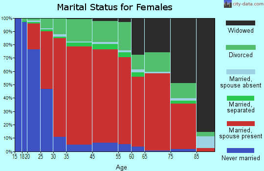 Rollinsford marital status for females