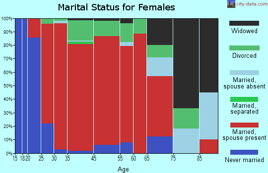 Rye marital status for females