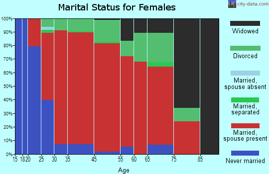 Salisbury marital status for females