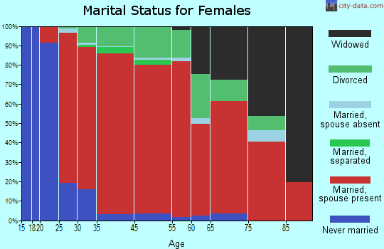 Seabrook marital status for females