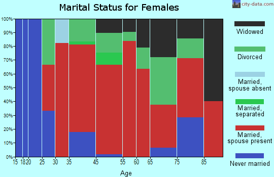 South Hampton marital status for females