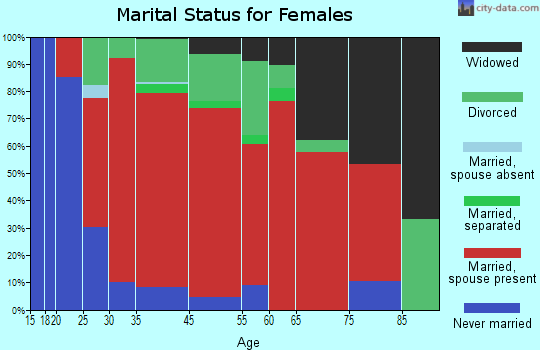 Strafford marital status for females
