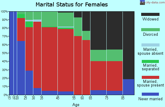 Stratford marital status for females