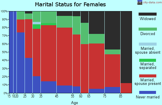 Sunapee marital status for females