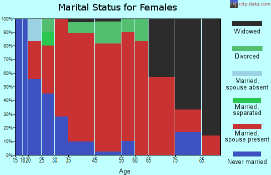 Surry marital status for females