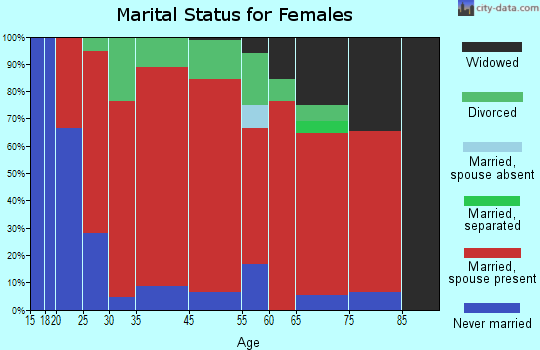 Sutton marital status for females
