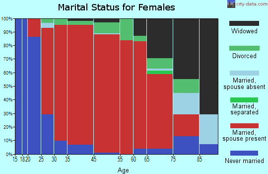Swanzey marital status for females