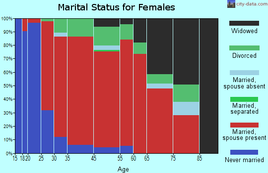Tamworth marital status for females