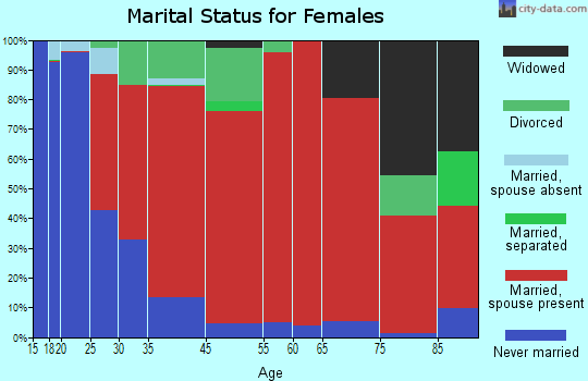 Temple marital status for females