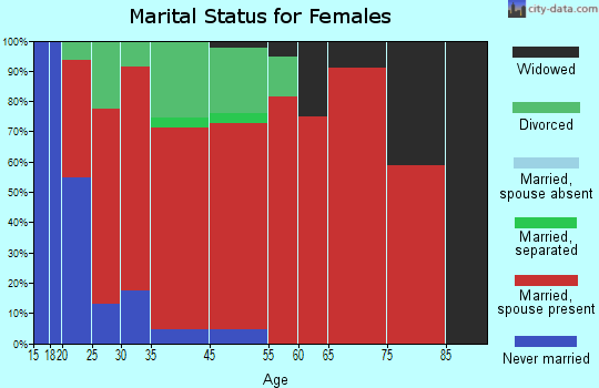Tuftonboro marital status for females