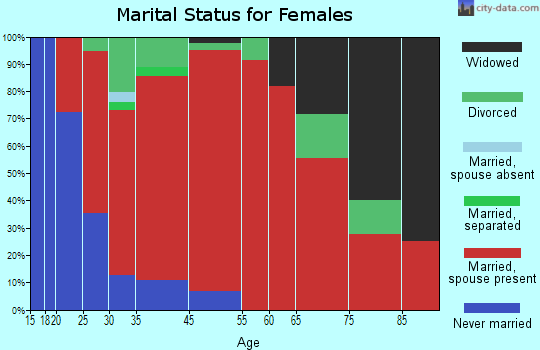 Walpole marital status for females