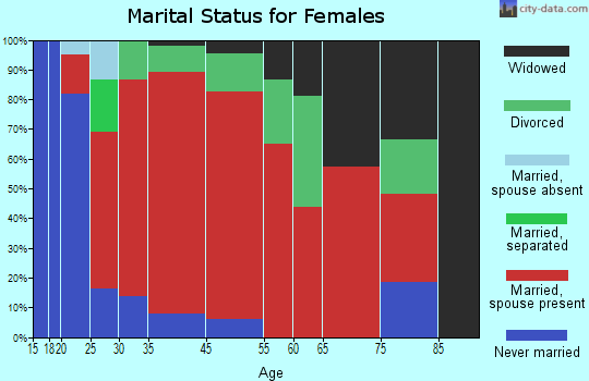 Warner marital status for females