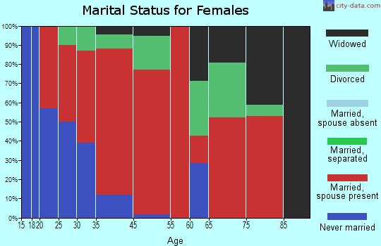 Westmoreland marital status for females