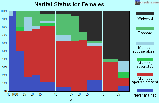 Wilmot marital status for females