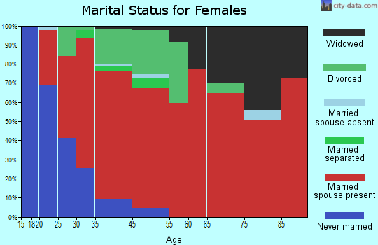 Windsor marital status for females