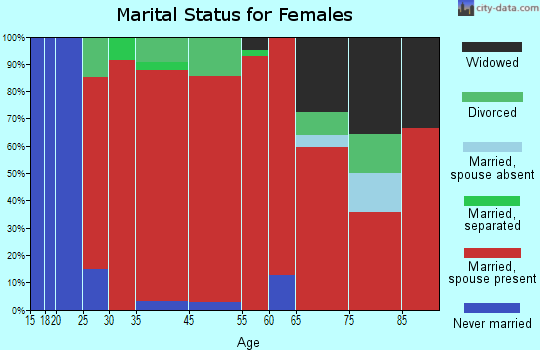 Woodstock marital status for females