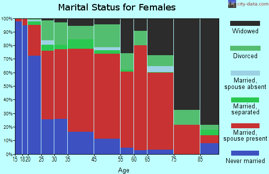 Arroyo Hondo marital status for females