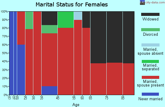Dona Ana-Hill marital status for females