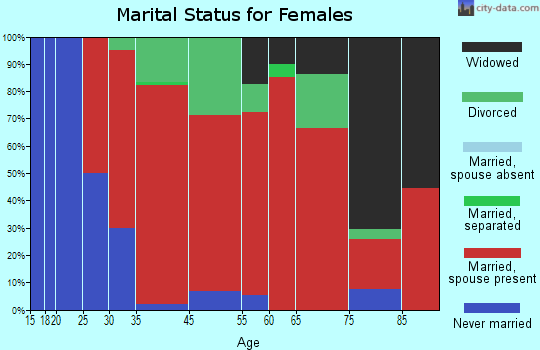 East De Baca marital status for females