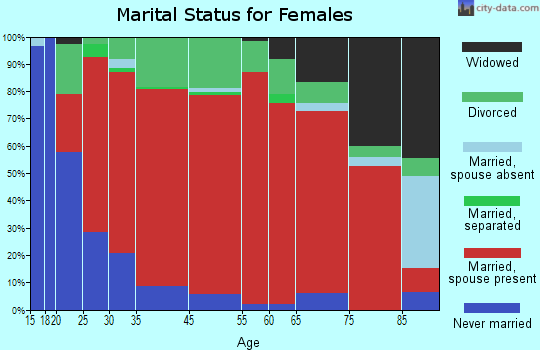 Fairacres marital status for females