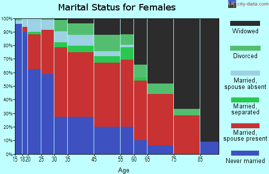 Hondo marital status for females