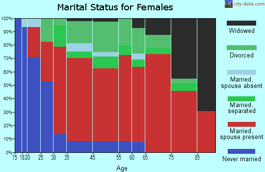 House-Forrest marital status for females