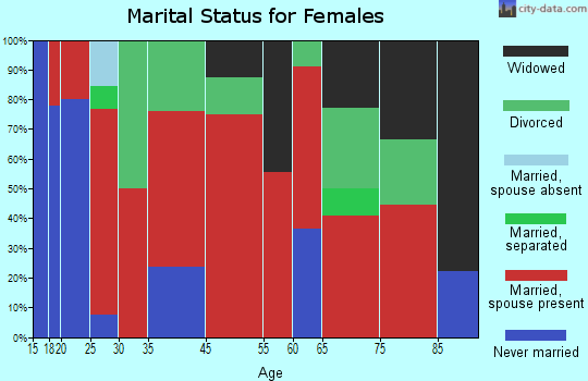 Isleta Pueblo marital status for females