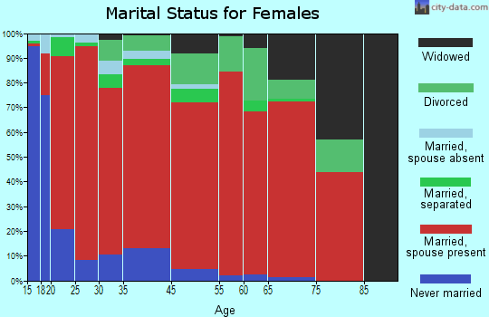 Jicarilla marital status for females