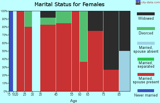 Loco Hills marital status for females