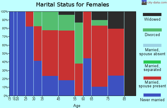 Mimbres marital status for females