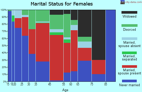Mora marital status for females